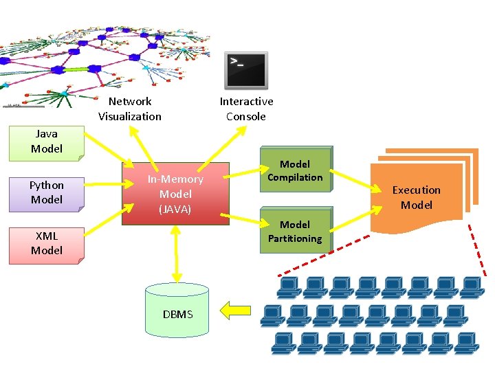 Network Visualization Interactive Console Java Model Python Model In-Memory Model (JAVA) Model Compilation Model