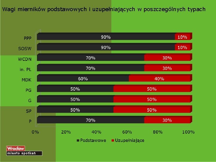 Wagi mierników podstawowych i uzupełniających w poszczególnych typach 