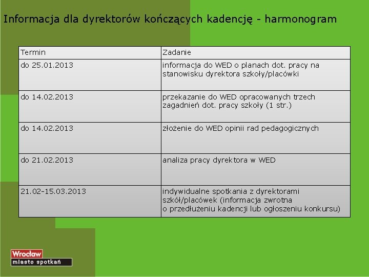 Informacja dla dyrektorów kończących kadencję - harmonogram Termin Zadanie do 25. 01. 2013 informacja