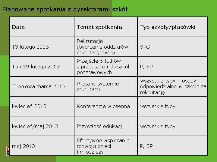 Planowane spotkania z dyrektorami szkół Data Temat spotkania Typ szkoły/placówki 13 lutego 2013 Rekrutacja