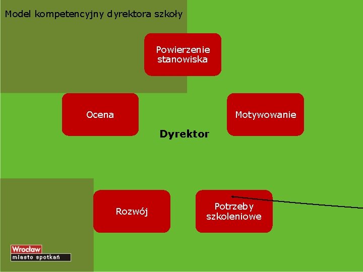 Model kompetencyjny dyrektora szkoły Powierzenie stanowiska Ocena Motywowanie Dyrektor Rozwój Potrzeby szkoleniowe 