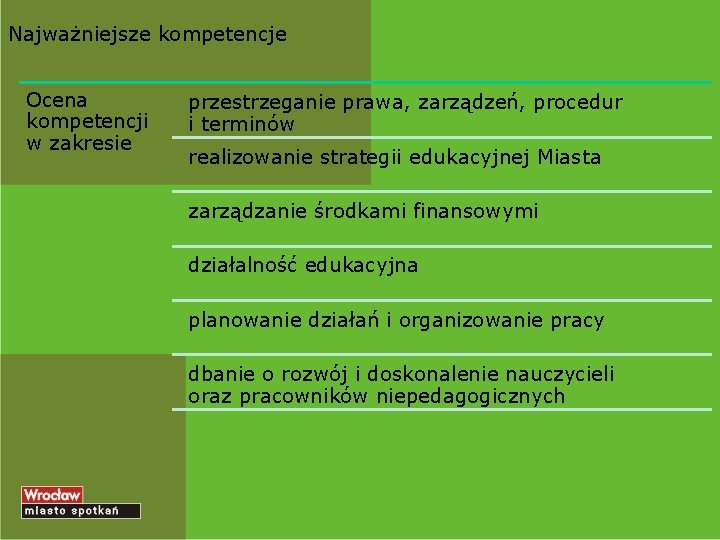 Najważniejsze kompetencje Ocena kompetencji w zakresie przestrzeganie prawa, zarządzeń, procedur i terminów realizowanie strategii