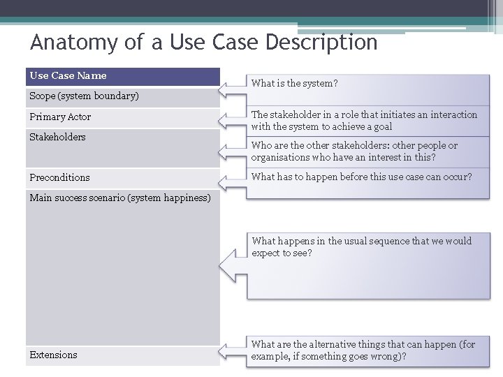 Anatomy of a Use Case Description Use Case Name Scope (system boundary) Process sale