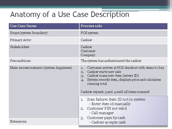 Anatomy of a Use Case Description Use Case Name Process sale Scope (system boundary)