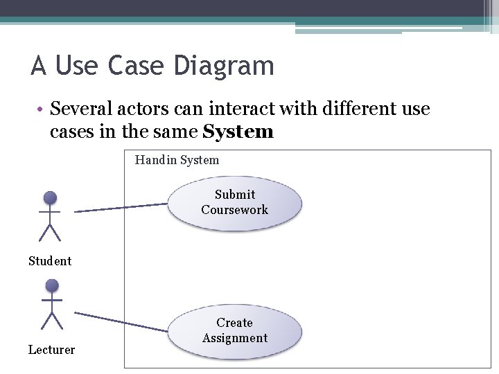 A Use Case Diagram • Several actors can interact with different use cases in