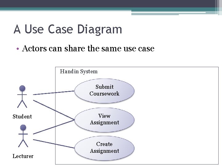 A Use Case Diagram • Actors can share the same use case Handin System
