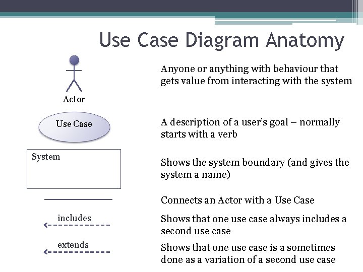 Use Case Diagram Anatomy Anyone or anything with behaviour that gets value from interacting