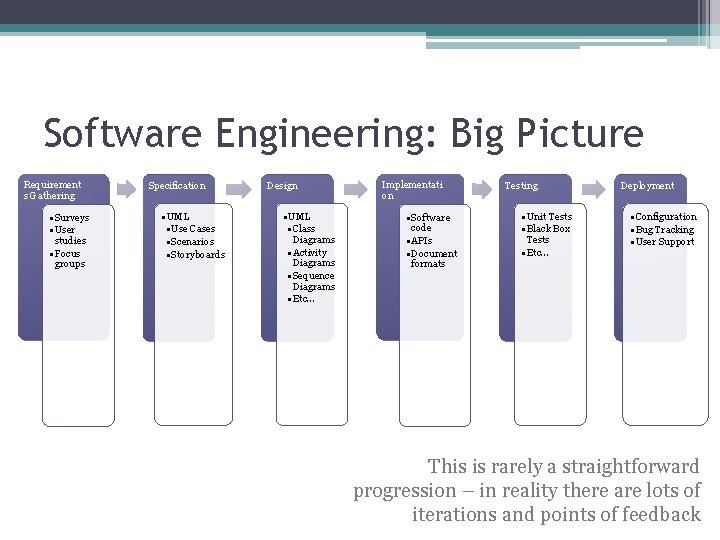 Software Engineering: Big Picture Requirement s Gathering • Surveys • User studies • Focus