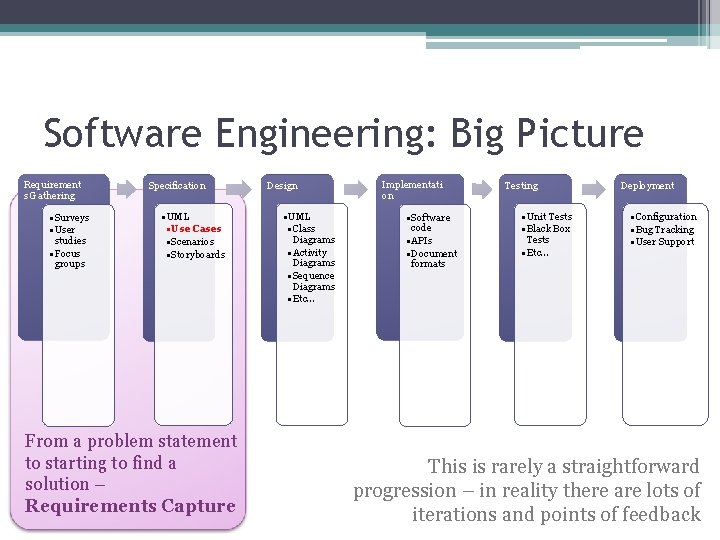 Software Engineering: Big Picture Requirement s Gathering • Surveys • User studies • Focus