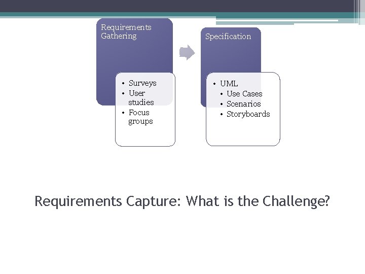 Requirements Gathering • Surveys • User studies • Focus groups Specification • UML •