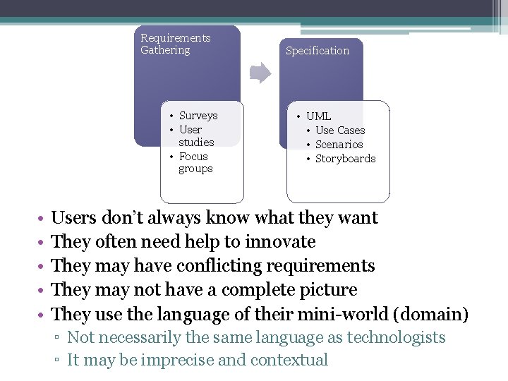 Requirements Gathering • Surveys • User studies • Focus groups • • • Specification