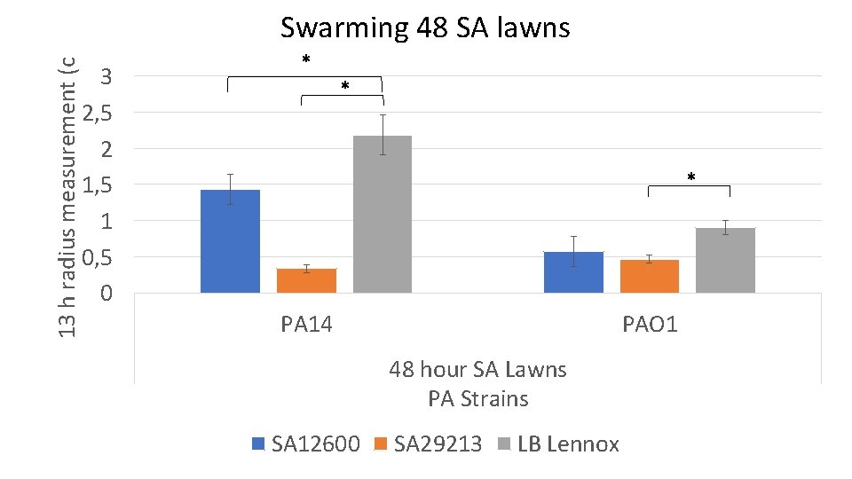 13 h radius measurement (cm) Swarming 48 SA lawns 3 2, 5 2 1,