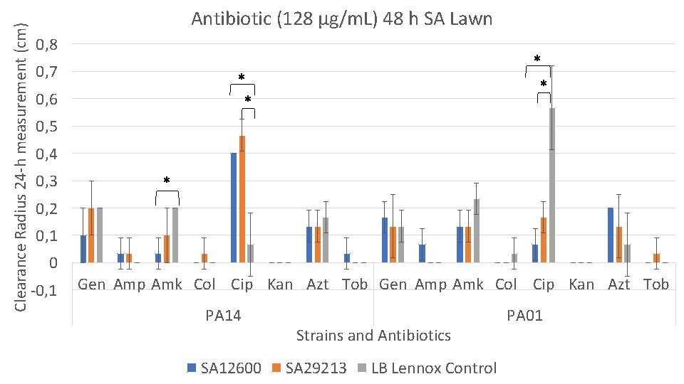 Clearance Radius 24 -h measurement (cm) Antibiotic (128 µg/m. L) 48 h SA Lawn