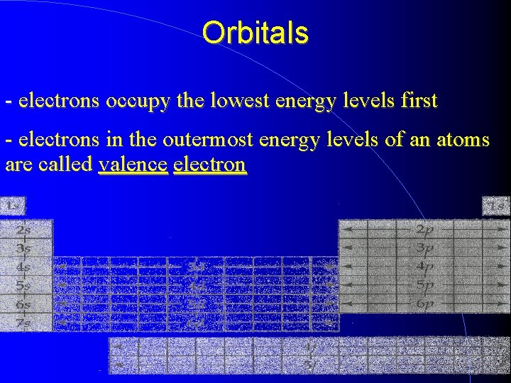 Orbitals - electrons occupy the lowest energy levels first - electrons in the outermost