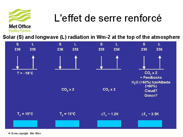 L'effet de serre renforcé Solar (S) and longwave (L) radiation in Wm-2 at the