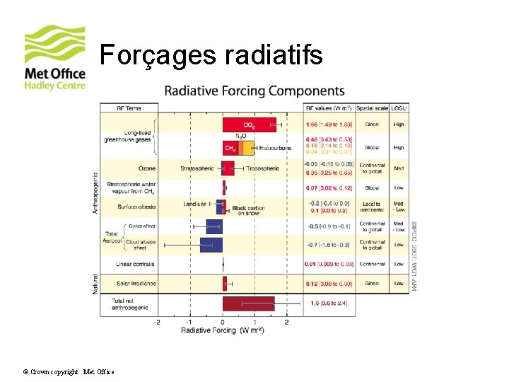 Forçages radiatifs © Crown copyright Met Office 