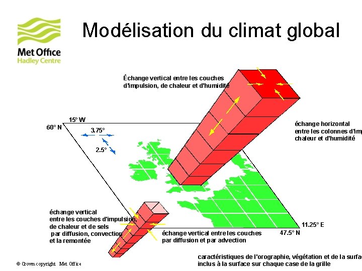 Modélisation du climat global Échange vertical entre les couches d'impulsion, de chaleur et d'humidité