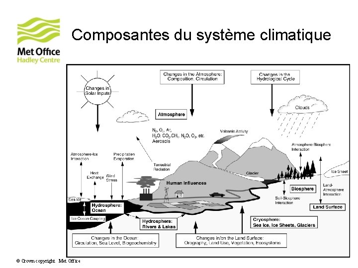 Composantes du système climatique © Crown copyright Met Office 