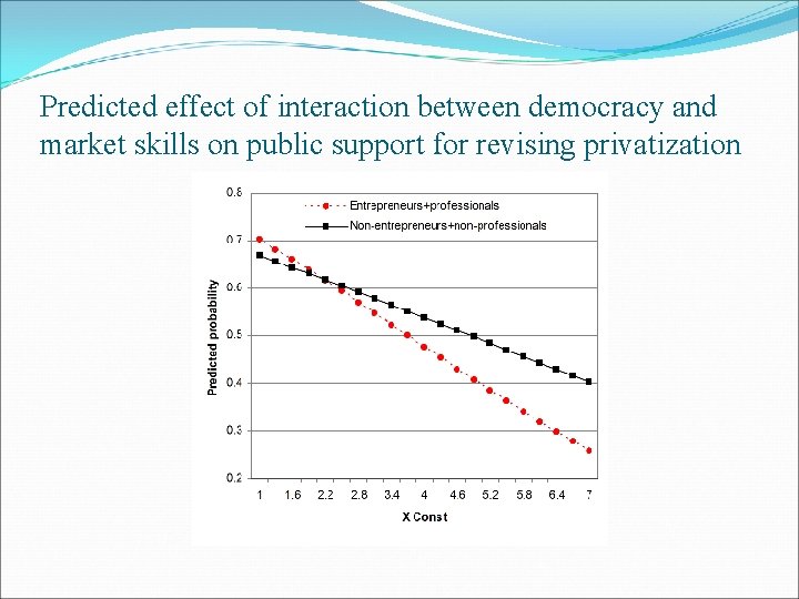 Predicted effect of interaction between democracy and market skills on public support for revising
