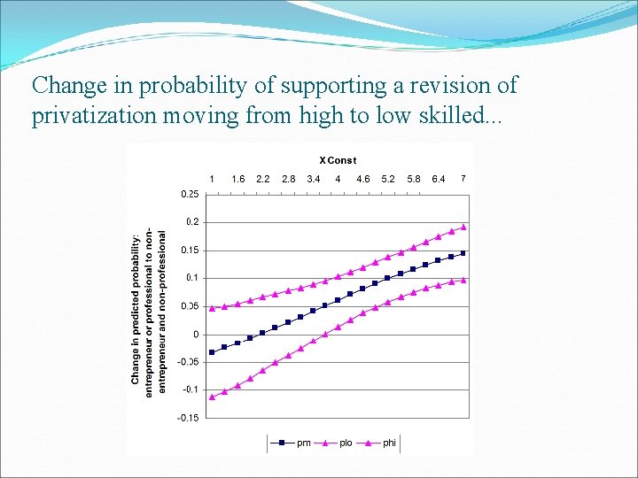 Change in probability of supporting a revision of privatization moving from high to low