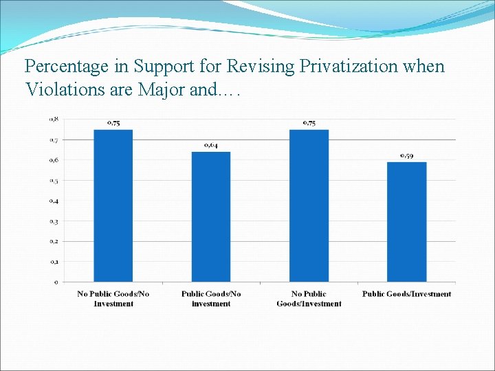 Percentage in Support for Revising Privatization when Violations are Major and…. 