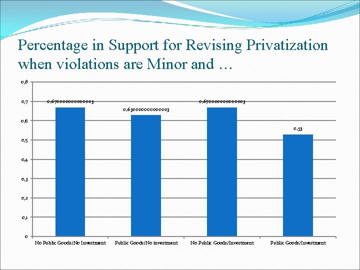 Percentage in Support for Revising Privatization when violations are Minor and … 0, 8