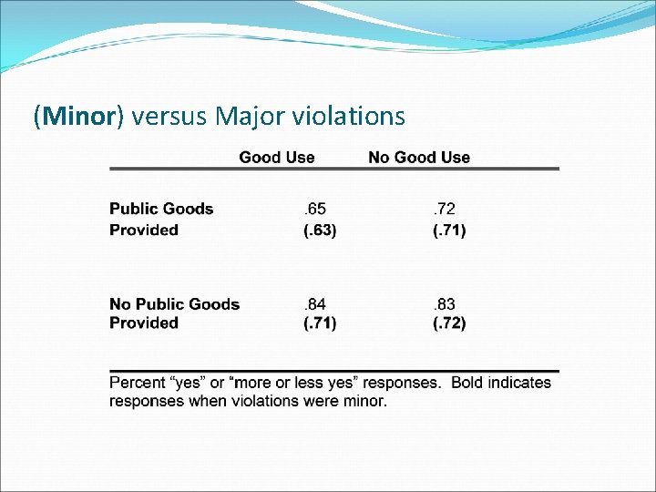 (Minor) versus Major violations 