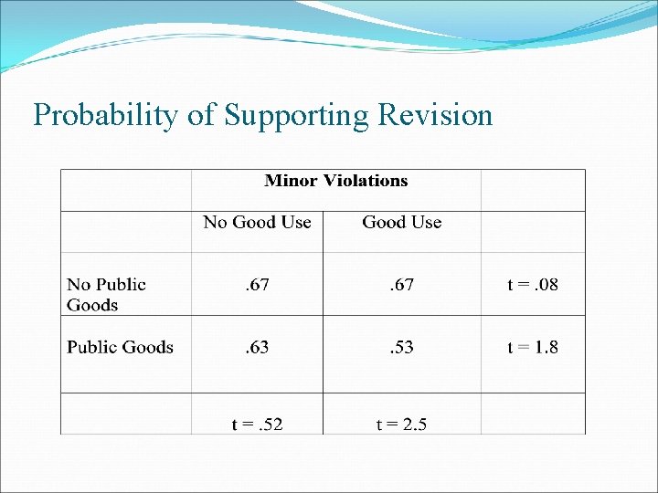 Probability of Supporting Revision 