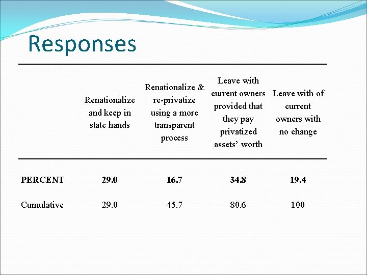 Responses Renationalize and keep in state hands Leave with Renationalize & current owners Leave
