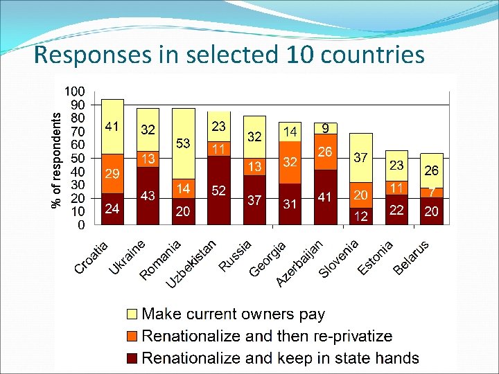 % of respondents Responses in selected 10 countries 