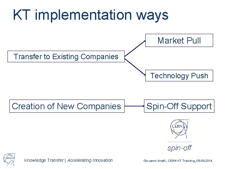 KT implementation ways Market Pull Transfer to Existing Companies Technology Push Creation of New