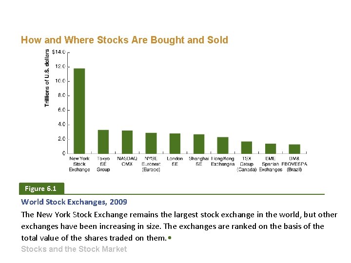 How and Where Stocks Are Bought and Sold Figure 6. 1 World Stock Exchanges,