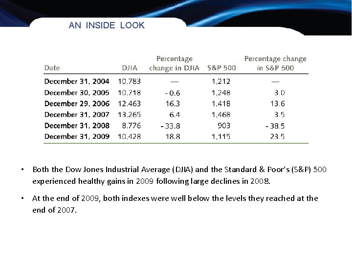 AN INSIDE LOOK • Both the Dow Jones Industrial Average (DJIA) and the Standard