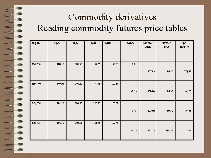 Commodity derivatives Reading commodity futures price tables. Month Mar ‘ 06 May ‘ 06