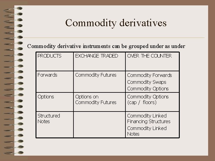 Commodity derivatives Commodity derivative instruments can be grouped under as under PRODUCTS EXCHANGE TRADED
