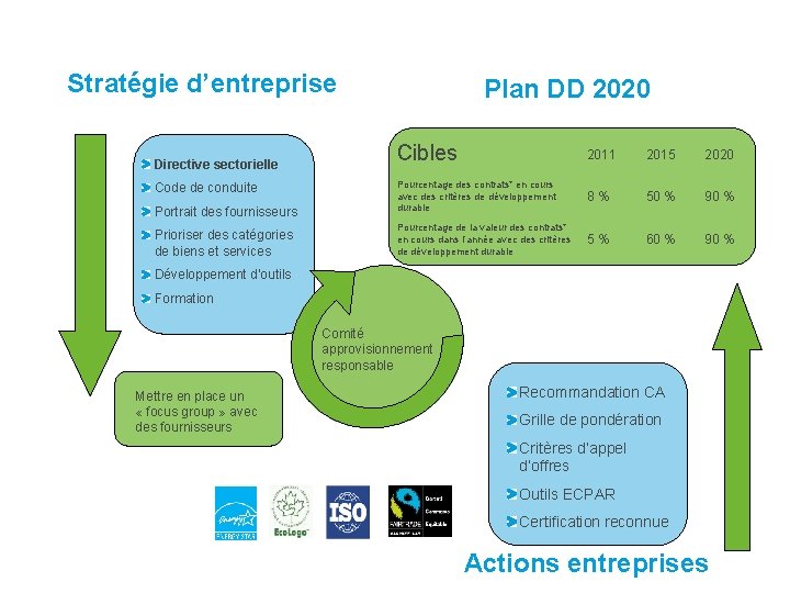 Stratégie d’entreprise Directive sectorielle Code de conduite Portrait des fournisseurs Prioriser des catégories de