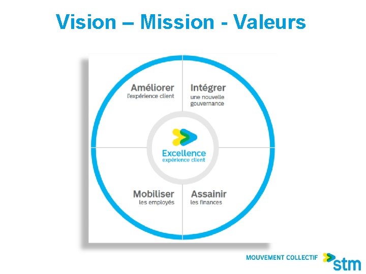Vision – Mission - Valeurs 