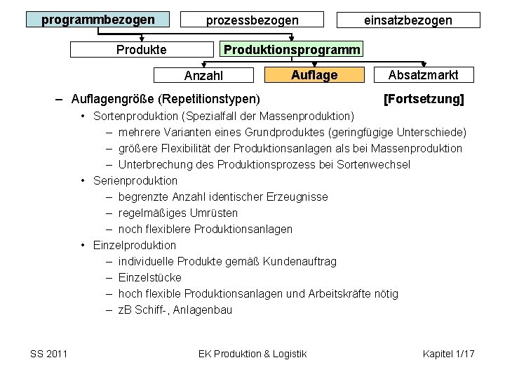 programmbezogen prozessbezogen einsatzbezogen Produktionsprogramm Produkte Anzahl Auflage – Auflagengröße (Repetitionstypen) Absatzmarkt [Fortsetzung] • Sortenproduktion