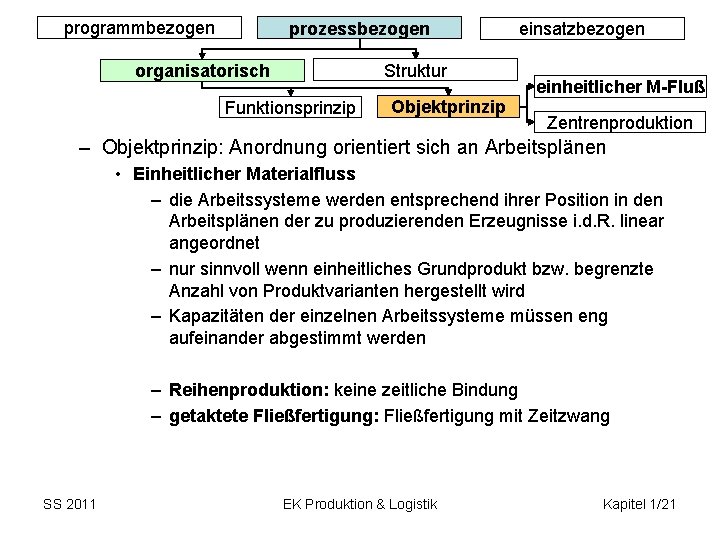 programmbezogen prozessbezogen Struktur organisatorisch Funktionsprinzip Objektprinzip einsatzbezogen einheitlicher M-Fluß Zentrenproduktion – Objektprinzip: Anordnung orientiert