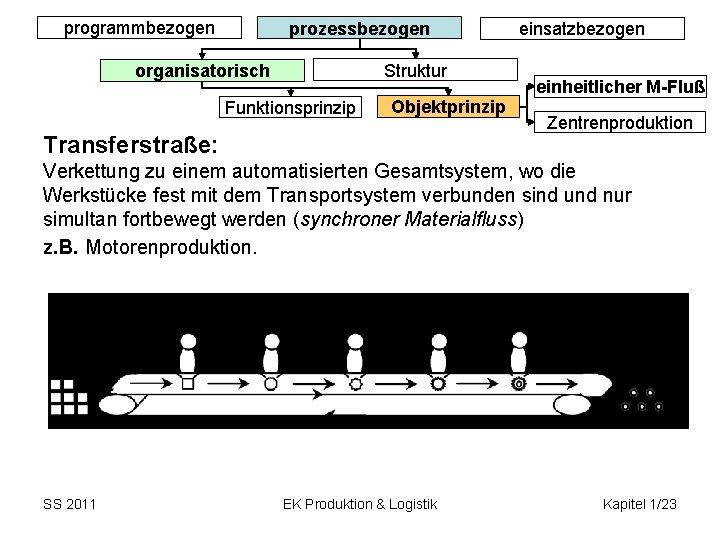 programmbezogen prozessbezogen Struktur organisatorisch Funktionsprinzip Objektprinzip Transferstraße: einsatzbezogen einheitlicher M-Fluß Zentrenproduktion Verkettung zu einem