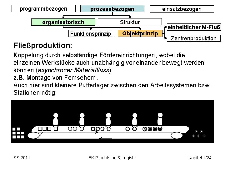 programmbezogen prozessbezogen Struktur organisatorisch Funktionsprinzip Objektprinzip Fließproduktion: einsatzbezogen einheitlicher M-Fluß Zentrenproduktion Koppelung durch selbständige