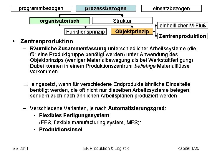 programmbezogen prozessbezogen Struktur organisatorisch Funktionsprinzip Objektprinzip • Zentrenproduktion einsatzbezogen einheitlicher M-Fluß Zentrenproduktion – Räumliche