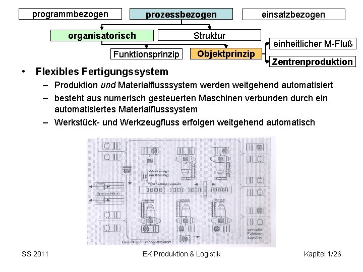 programmbezogen prozessbezogen Struktur organisatorisch Funktionsprinzip • Objektprinzip Flexibles Fertigungssystem einsatzbezogen einheitlicher M-Fluß Zentrenproduktion –