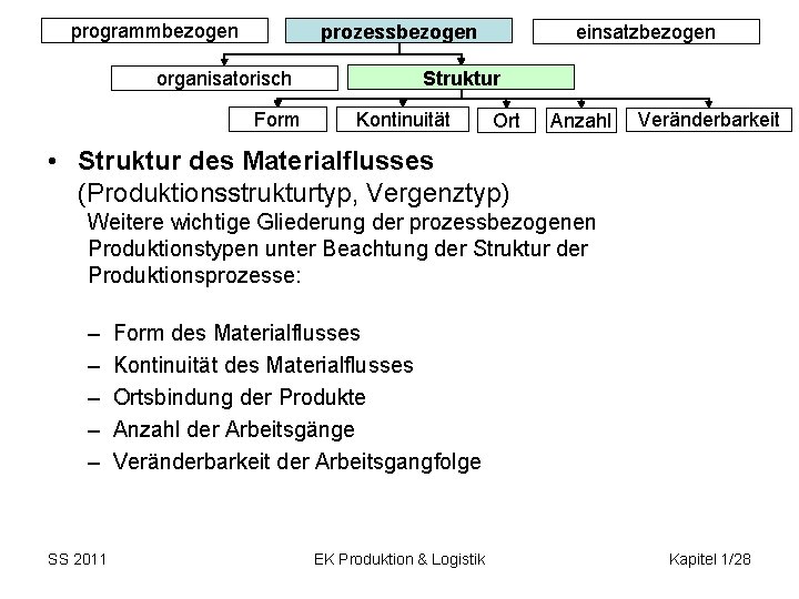 programmbezogen prozessbezogen organisatorisch Form einsatzbezogen Struktur Kontinuität Ort Anzahl Veränderbarkeit • Struktur des Materialflusses