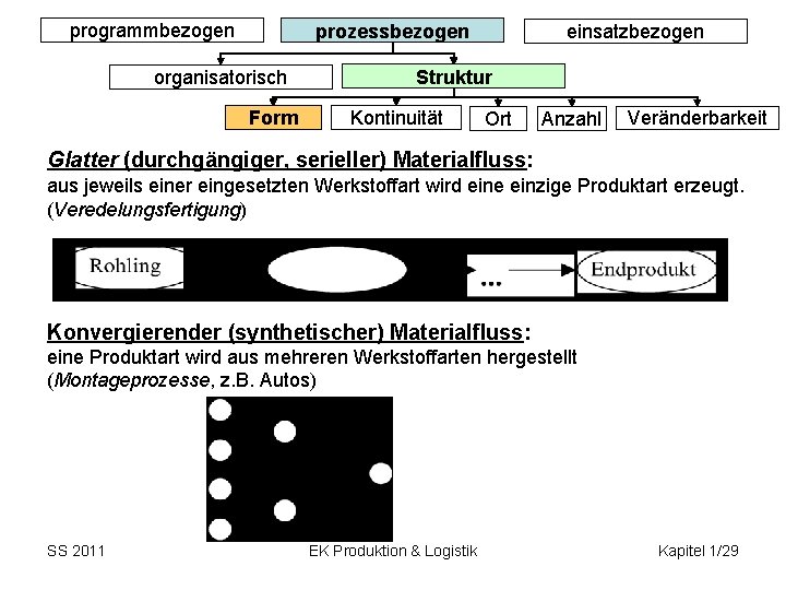 programmbezogen prozessbezogen organisatorisch Form einsatzbezogen Struktur Kontinuität Ort Anzahl Veränderbarkeit Glatter (durchgängiger, serieller) Materialfluss: