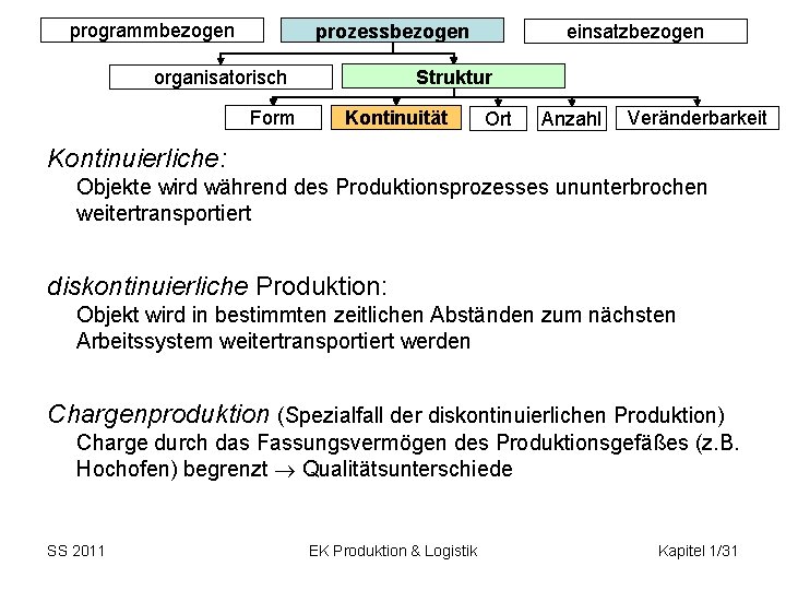 programmbezogen prozessbezogen Struktur organisatorisch Form einsatzbezogen Kontinuität Ort Anzahl Veränderbarkeit Kontinuierliche: Objekte wird während