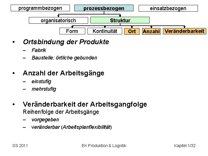 programmbezogen prozessbezogen Struktur organisatorisch Form • Ort Anzahl Veränderbarkeit Fabrik Baustelle: örtliche gebunden Anzahl