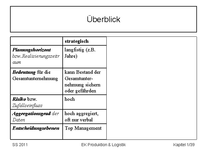 Überblick strategisch taktisch Planungshorizont bzw. Realisierungszeitr aum langfistig (z. B. Jahre) mittelfristig (z. B.