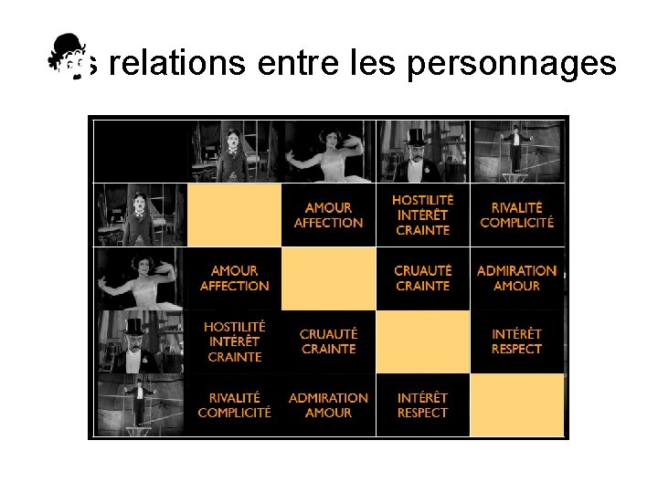 Les relations entre les personnages 