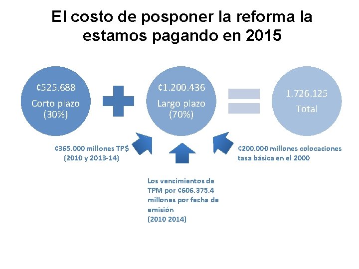El costo de posponer la reforma la estamos pagando en 2015 ¢ 525. 688
